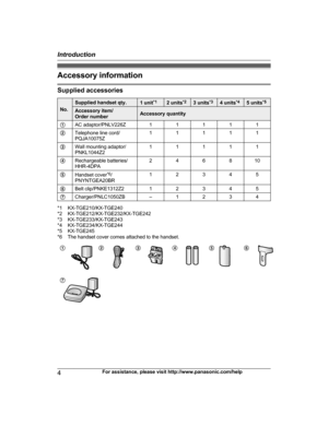 Page 4Accessory information
Supplied accessories
No. Supplied handset qty.
1 unit
* 1 2 units
* 2 3 units
* 3 4 units
* 4 5 units
* 5 Accessory item/
O

rder number Accessory quantity
A AC adaptor/PNLV226Z 1 1 1 1 1
B Telephone line cord/
P

QJA10075Z 1 1 1 1 1
C Wall mounting adaptor/
P

NKL1044Z2 1 1 1 1 1
D Rechargeable batteries/
H

HR-4DPA 2 4 6 8 10
E Handset cover *
 6
/
PNYNTGEA20BR 1 2 3 4 5
F Belt clip/PNKE1312Z2 1 2 3 4 5
G Charger/PNLC1050ZB – 1 2 3 4 *1 KX-TGE210/KX-TGE240
*

2...
