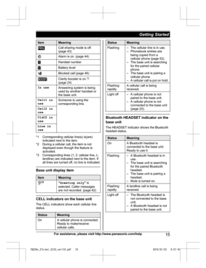 Page 15Item Meaning
Call sharing mode is off.
( page 43) Alarm is on. (page 44)
Handset number
Battery level
Blocked call (page 46)
Clarity booster is on.
*
 2
(page 24)
In use Answering system is being
u

sed by another handset or
the base unit.
Cell1 in
u
 se Someone is using the
c
orresponding line.
Cell2 in
u
 se
C1&C2 in
u
 se
Line in
u
 se *1 Corresponding cellular line(s) is(are)
i
 ndicated next to the item.
*2 During a cellular call, the item is not displayed even though the feature is
activated.
*3...