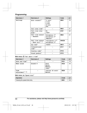 Page 40Sub-menu 1 Sub-menu 2 Settings Code
Settings
Auto connect* 1

3 min
5 min
10 min
Off #632
19
Cell area code *
 1
–#633 21
Cell line only
m
 ode *1 On
<
O
ff > #157
20
Cell line select
– H

andset Cellphone 1
* 5
Cellphone 2 *5
< Manual > #634
21
Cell line select
– B

ase unit *1,
 *3 <
Cellphone 1 >*5
Cellphone 2 *5#
G 634
Set PIN *
 1
 #61921
International
c
 ode *1 –
#117 52
Country code *
 1
–#118
Trunk prefix *
 1
–#119Main menu:   “
S
et date & time ”Sub-menu 1 Sub-menu 2 Settings Code
Date and...