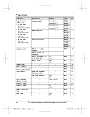 Page 42Sub-menu 1 Sub-menu 2 Settings Code
Key detector
s
etting *13
– 1: Add new
device
(for  Detector1 )*14
– 2: Add new
device
(for  Detector2 )
– 3: Add new
device
(for  Detector3 )
– 4: Add new
device
(for  Detector4 )Change name
* 1
Detector1 #6561–
Detector2 *
 15
#6562* 16
Detector3 *
 15
#6563* 16
Detector4 *
 15
#6564* 16
Registration –#6571–
#6572 *
 16
#6573 *
 16
#6574 *
 16
Deregistration –#6581–
#6582 *
 16
#6583 *
 16
#6584 *
 16
Call block *
 1
Block a single
n
umber –
#21746
Block range of
n...