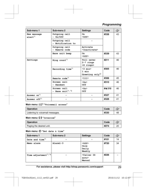 Page 29Sub-menu 1 Sub-menu 2 Settings Code
New message
a
lert *1 Outgoing call
–
O
n/Off On
<
O
ff > #338
43
Outgoing call
– N

otification to –
Outgoing call
– R

emote code Activate
<
I
nactivate >
Base unit beep On  #339
43
Settings Ring count*
 1
Toll saver
2
-7 rings
 #211
46
Recording time *
 1

1 min
Greeting only *2#305
46
Remote code *
 1
 #30645
Screen call
– H

andset <
On >
Off #310
46
Screen call
– B

ase unit *1,
 *3 <
On >
Off #
G 310 46
Answer on *
 1
––#32741
Answer off *
 1
– –#32841Main menu:...