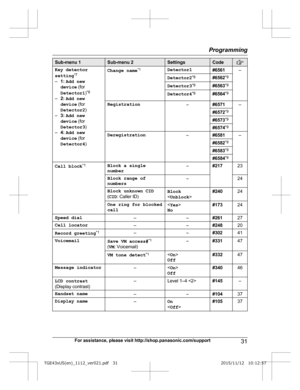 Page 31Sub-menu 1 Sub-menu 2 Settings Code
Key detector
s
etting *7
– 1: Add new
device  (for
Detector1 )*8
– 2: Add new
device  (for
Detector2 )
– 3: Add new
device  (for
Detector3 )
– 4: Add new
device  (for
Detector4 )Change name
* 1
Detector1 #6561–
Detector2 *
 9
#6562* 9
Detector3 *
 9
#6563* 9
Detector4 *
 9
#6564* 9
Registration –#6571 –
#6572 *
 9
#6573 *
 9
#6574 *
 9
Deregistration –#6581 –
#6582 *
 9
#6583 *
 9
#6584 *
 9
Call block *
 1
Block a single
n
umber –
#21723
Block range of
n
 umbers –
24...