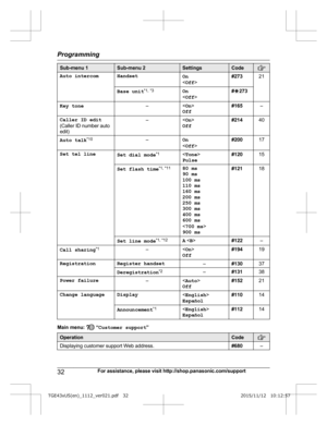 Page 32Sub-menu 1 Sub-menu 2 Settings Code
Auto intercom Handset
On 
< O
ff > #273
21
Base unit *
 1,
 *3
On 
< O
ff > #
G 273
Key tone –
Off #165
–
Caller ID edit
(
 Caller ID number auto
edit) –
 
Off #214
40
Auto talk *
 10
–On 
< O
ff > #200
17
Set tel line Set dial mode*
 1

Pulse #120
15
Set flash time *
 1, *11
80 ms
9
0 ms
100 ms
110 ms
160 ms
200 ms
250 ms
300 ms
400 ms
600 ms
< 700 ms >
900 ms #121
18
Set line mode *
 1, *12
A < B> #122–
Call sharing *
 1
– 
Off #194
19
Registration Register handset...