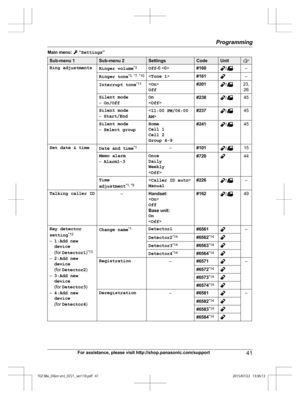 Page 41Main menu:   “
Settings ”Sub-menu 1 Sub-menu 2 Settings Code Unit
Ring adjustments
Ringer volume*
 3
Off-6  #160 / –
Ringer tone *
 3,
 *7, *10
 #161 –
Interrupt tone *
 11

Off #201 / 23,
26
Silent mode
– O

n/Off On
<
O
ff > #238 / 45
Silent mode
– S

tart/End <
11:00 PM/06:00
AM > #237 / 45
Silent mode
– S

elect group Home
C
ell 1
Cell 2
Group 4-9 #241 / 45
Set date & time Date and time*
 1
–#101 / 15
Memo alarm
– A

larm1-3 Once
D
aily
Weekly
< Off > #720 44
Time
a
 djustment *1, *9<
Caller ID auto...