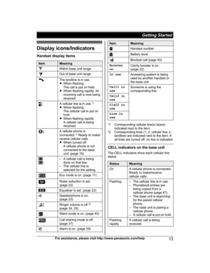 Page 13Display icons/Indicators
Handset display items
Item Meaning
Within base unit range
Out of base unit range
The landline is in use.
R
W
hen flashing:
The call is put on hold.
R When flashing rapidly: An
incoming call is now being
received. A cellular line is in use.
*
 1
R When flashing:
The cellular call is put on
hold.
R When flashing rapidly:
A cellular call is being
received. A cellular phone is
c

onnected. *1
 Ready to make/
receive cellular calls.
R When turned off:
A cellular phone is not
connected...