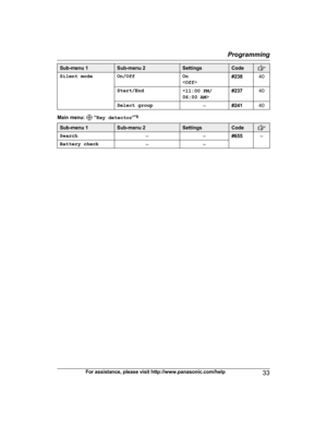 Page 33Sub-menu 1 Sub-menu 2 Settings Code
Silent mode On/Off
On
 #238
40
Start/End  #237
40
Select group –#24140Main menu:   “
K
ey detector ”*8 Sub-menu 1 Sub-menu 2 Settings Code
Search
––#655 –
Battery check ––For assistance, please visit http://www.panasonic.com/help
33 Programming
TGH26x(en)_1217_ver051.pdf   33
TGH26x(en)_1217_ver051.pdf   33
2013/12/17   18:31:49
2013/12/17   18:31:49    