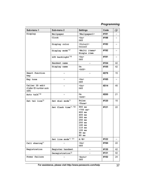 Page 37Sub-menu 1 Sub-menu 2 Settings Code
Display
Wallpaper #181 –
Clock 
Off #198
–
Display color 
Color2 #182
–
Display mode *
 17

Single item #192
–
LCD backlight *
 18

Off #191
–
Handset name –#10442
Display name On  #105
42
Smart function
k
 ey –
–#27815
Key tone –
Off #165
–
Caller ID edit
(
 Caller ID number auto
edit) –

Off #214
45
Auto talk *
 19
–On
<
O
ff > #200
21
Set tel line *
 3
Set dial mode * 1
Pulse
 #120
15
Set flash time *
 1, *20
900 ms

600 ms
400 ms
300 ms
250 ms
200 ms
160 ms
110 ms...