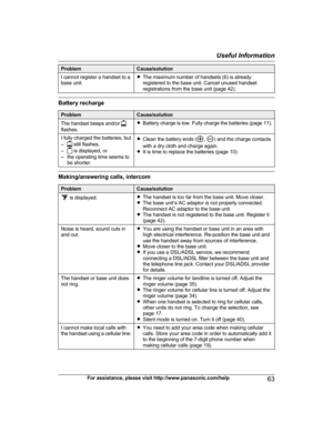 Page 63Problem Cause/solution
I cannot register a handset to a
b ase unit. R
The maximum number of handsets (6) is already
registered to the base unit. Cancel unused handset
registrations from the base unit (page 42). Battery recharge
Problem Cause/solution
The handset beeps and/or  flashes.
R
B
attery charge is low. Fully charge the batteries (page 11).
I fully charged the batteries, but
–  still flashes,
–  is displayed, or
–

the operating time seems to be shorter. R
C
lean the battery ends ( ,  ) and the...