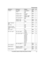 Page 37Sub-menu 1 Sub-menu 2 Settings Code
Display
Wallpaper #181 –
Clock 
Off #198
–
Display color 
Color2 #182
–
Display mode *
 17

Single item #192
–
LCD backlight *
 18

Off #191
–
Handset name –#10442
Display name On  #105
42
Smart function
k
 ey –
–#27815
Key tone –
Off #165
–
Caller ID edit
(
 Caller ID number auto
edit) –

Off #214
45
Auto talk *
 19
–On
<
O
ff > #200
21
Set tel line *
 3
Set dial mode * 1
Pulse
 #120
15
Set flash time *
 1, *20
900 ms

600 ms
400 ms
300 ms
250 ms
200 ms
160 ms
110 ms...