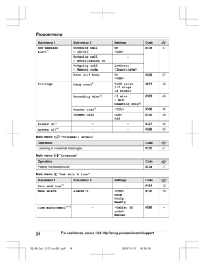 Page 24
Sub-menu 1Sub-menu 2SettingsCode
New message
alert*1Outgoing call
–
On/OffOn
#33837
Outgoing call
–Notification to–
Outgoing call
–Remote codeActivate

Base unit beepOn
#33937
SettingsRing count *1Toll saver
2-7 rings
#21140
Recording time *1<
3 min >
1 min
Greeting only *2#30540
Remote code*1<
111 >#30638
Screen call
Off#31039
Answer on *1––#32735
Answer off *1––#32835
Main menu:  “
Voicemail access ”
OperationCode
Listening to voicemail messages.#33041
Main menu:  “Intercom ”
OperationCode
Paging the...