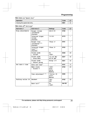 Page 25
Main menu:  “Speed dial ”
OperationCode
Viewing the speed dial entry.#26122
Main menu:  “Settings ”
Sub-menu 1Sub-menu 2SettingsCode
Ring adjustmentsRinger volume
(Incoming)
(Handset)Off –6 #160–
Intercom ringer
volume
(Handset)1–6 #175–
Ringer tone
(Incoming) *4, *5
(Handset)< Tone 1 >#161–
Intercom ringer
tone*4, *5
(Handset)< Tone 3 >#163–
Silent mode
–On/OffOn
#23829
Silent mode
–Start/End#23730
Silent mode
–Select groupGroup 1-9#24130
Set date & timeDate and time *1–#10112
Memo alarm
–
Alarm1-3...