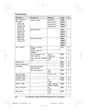 Page 26
Sub-menu 1Sub-menu 2SettingsCode
Key detector
setting*6
– 1:Add new
device  (for
Detector1 )*7
– 2:Add new
device  (for
Detector2 )
– 3:Add new
device  (for
Detector3 )
– 4:Add new
device  (for
Detector4 )Change name *1Detector1#6561–
Detector2*8#6562*8
Detector3 *8#6563*8
Detector4 *8#6564*8
Registration–#6571–
#6572*8
#6573*8
#6574*8
Deregistration–#6581–
#6582*8
#6583*8
#6584*8
Call block *1Block a single
number–#21718
Block range of
numbers–19
Block unknown CID
( CID : Caller ID)Block  
< Unblock...