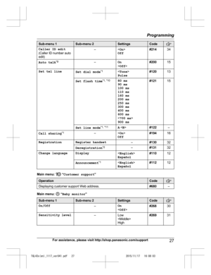 Page 27
Sub-menu 1Sub-menu 2SettingsCode
Caller ID edit
(Caller ID number auto edit)–< On > 
Off#21434
Auto talk *9–On
 
< Off >#20015
Set tel lineSet dial mode *1<
Tone >
Pulse#12013
Set flash time *1, *1080 ms
90 ms
100 ms
110 ms
160 ms
200 ms
250 ms
300 ms
400 ms
600 ms
<
700 ms >
900 ms#12115
Set line mode *1, *11A
 < B>#122–
Call sharing *1–<
On > 
Off#19416
RegistrationRegister handset–#13032
Deregistration *2–#13132
Change languageDisplay<
English > 
Español#11012
Announcement *1<
English >...