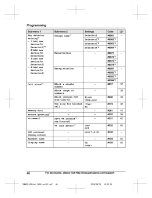 Page 46
Sub-menu 1Sub-menu 2SettingsCode
Key detector
setting*7
– 1: Add new
device  (for
Detector1 )*8
– 2: Add new
device  (for
Detector2 )
– 3: Add new
device  (for
Detector3 )
– 4: Add new
device  (for
Detector4 )Change name *1Detector1#6561–
Detector2*9#6562*9
Detector3 *9#6563*9
Detector4 *9#6564*9
Registration–#6571–
#6572*9
#6573*9
#6574*9
Deregistration–#6581–
#6582*9
#6583*9
#6584*9
Call block *1Block a single
number–#21737
Block range of
numbers–38
Block unknown CID
( CID : Caller ID)Block  
<...