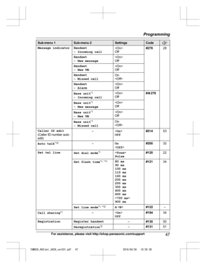 Page 47
Sub-menu 1Sub-menu 2SettingsCode
Message indicatorHandset
–Incoming call
Off#27828
Handset
–New message
Off
Handset
–New VM
Off
Handset
–Missed callOn

Handset
–Alarm
Off
Base unit *1
– Incoming call
Off#G 278
Base unit *1
– New message
Off
Base unit *1
– New VM
Off
Base unit *1
– Missed callOn

Caller ID edit
(Caller ID number auto edit)–< On > 
Off#21453
Auto talk *10–On
 
< Off >#20032
Set tel lineSet dial mode *1<
Tone >
Pulse#12022
Set flash time *1, *1180 ms
90 ms
100 ms
110 ms
160 ms
200 ms
250...