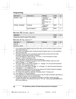 Page 48
Sub-menu 1Sub-menu 2SettingsCode
Headset type–
Neckloop with
Mic
Neckloop w/o
Mic#78630
Change languageDisplay< English > 
Español#11021
Announcement *1<
English > 
Español#11221
Main menu:  “ Customer support ”
OperationCode
Displaying customer support Web address.#680–
Main menu:  “Key detector ”*7
Sub-menu 1Sub-menu 2SettingsCode
Search––#655–
Battery check––
*1 If you program these settings using one of the units, you do not need to program the same
item using another unit.
*2 This menu is not...