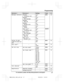 Page 47
Sub-menu 1Sub-menu 2SettingsCode
Message indicatorHandset
–Incoming call
Off#27828
Handset
–New message
Off
Handset
–New VM
Off
Handset
–Missed callOn

Handset
–Alarm
Off
Base unit *1
– Incoming call
Off#G 278
Base unit *1
– New message
Off
Base unit *1
– New VM
Off
Base unit *1
– Missed callOn

Caller ID edit
(Caller ID number auto edit)–< On > 
Off#21453
Auto talk *10–On
 
< Off >#20032
Set tel lineSet dial mode *1<
Tone >
Pulse#12022
Set flash time *1, *1180 ms
90 ms
100 ms
110 ms
160 ms
200 ms
250...