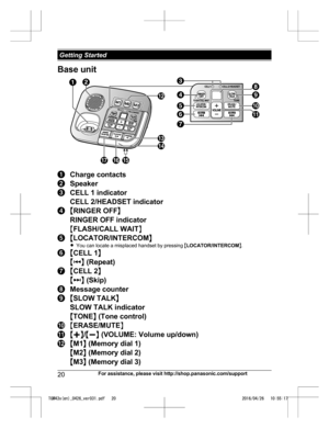 Page 20Base unit
Charge contacts
Speaker
CELL 1 indicator
C
ELL 2/HEADSET indicator M
R
INGER OFF N
RINGER OFF indicator
M FLASH/CALL WAIT NM
L
OCATOR/INTERCOM N
R You can locate a misplaced handset by pressing  MLOCATOR/INTERCOM N. M
C
ELL 1 N
M N
 
(Repeat) M
C
ELL 2 N
M N
 
(Skip) Message counter
M
S
LOW TALK N
SLOW TALK indicator
M TONE N (Tone control) M
E
RASE/MUTE NMjN
/M
kN  (VOLUME: Volume up/down)M
M
1 N (Memory dial 1)
M M2 N (Memory dial 2)
M M3 N (Memory dial 3)
20 For assistance, please visit...