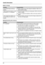 Page 54Useful Information
54
Battery recharge
Making/answering calls, intercom
ProblemCause/solution
The handset beeps and/or ) 
flashes.LBattery charge is low. Fully charge the batteries. Refer to the 
Quick Guide for details.
I fully charged the batteries, but ) 
still flashes or 0 is displayed.LClean the charge contacts and charge again. Refer to the Quick 
Guide for details.
LIt is time to replace the batteries. Refer to the Quick Guide for 
details.
I fully charged the batteries, but 
the operating time...