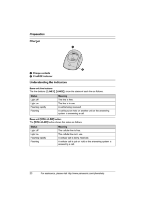 Page 20Preparation
20For assistance, please visit http://www.panasonic.com/phonehelp
Charger
ACharge contacts
BCHARGE indicator
Understanding the indicators
Base unit line buttons
The line buttons ({LINE1}, {LINE2}) show the status of each line as follows.
Base unit {CELLULAR} button
The {CELLULAR} button shows the status as follows.
StatusMeaning
Light off The line is free.
Light on The line is in use.
Flashing rapidly A call is being received.
Flashing A call is put on hold on another unit or the answering...