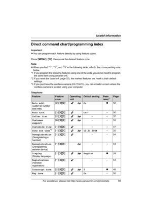 Page 93Useful Information
For assistance, please visit http://www.panasonic.com/phonehelp93
Direct command chart/programming index
Important:
LYou can program each feature directly by using feature codes.
Press {MENU}, {#}, then press the desired feature code.
Note:
LWhen you find “*1”, “*2”, and “*3” in the following table, refer to the corresponding note 
below. 
*1 If you program the following features using one of the units, you do not need to program 
the same item using another unit.
*2 If you reset the...