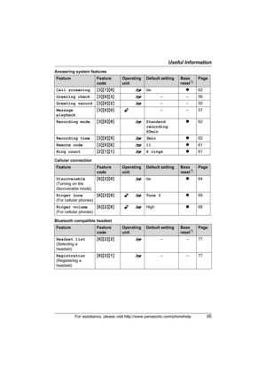 Page 95Useful Information
For assistance, please visit http://www.panasonic.com/phonehelp95
Answering system features
Cellular connection
Bluetooth compatible headset
FeatureFeature 
codeOperating 
unitDefault settingBase 
reset*2Page
Call screening{3}{1}{0}oOnr62
Greeting check{3}{0}{3}o––56
Greeting record{3}{0}{2}o––55
Message 
playback{3}{0}{0}Y––57
Recording mode{3}{0}{9}oStandard 
recording 
60minr62
Recording time{3}{0}{5}o3minr62
Remote code{3}{0}{6}o11r61
Ring count{2}{1}{1}o4 ringsr61
FeatureFeature...