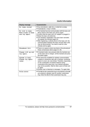 Page 67Useful Information
For assistance, please visit http://www.panasonic.com/phonehelp67
No items storedLYour phonebook, caller list, or redial list is empty.
L“Customize ring” is empty.
No link to base. 
Move closer to base 
and try again.LThe handset has lost communication with the base unit. 
Move closer to the base unit, and try again.
LConfirm that the base unit’s AC adaptor is plugged in.
LRaise the base unit antennas.
LThe handset’s registration may have been canceled. 
Re-register the handset (page...