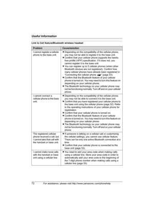 Page 72Useful Information
72For assistance, please visit http://www.panasonic.com/phonehelp
Link to Cell feature/Bluetooth wireless headset
ProblemCause/solution
I cannot register a cellular 
phone to the base unit.LDepending on the compatibility of the cellular phone, 
you may not be able to register it to the base unit.
LConfirm that your cellular phone supports the hands-
free profile (HFP) specification. If it does not, you 
cannot register it to the base unit.
LYou can register up to 5 cellular phones...