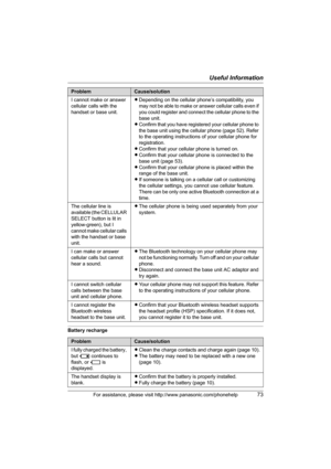 Page 73Useful Information
For assistance, please visit http://www.panasonic.com/phonehelp73
Battery rechargeI cannot make or answer 
cellular calls with the 
handset or base unit.LDepending on the cellular phone’s compatibility, you 
may not be able to make or answer cellular calls even if 
you could register and connect the cellular phone to the 
base unit.
LConfirm that you have registered your cellular phone to 
the base unit using the cellular phone (page 52). Refer 
to the operating instructions of your...