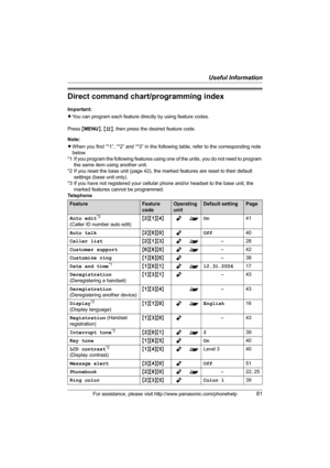 Page 81Useful Information
For assistance, please visit http://www.panasonic.com/phonehelp81
Direct command chart/programming index
Important:
LYou can program each feature directly by using feature codes.
Press {MENU}, {#}, then press the desired feature code.
Note:
LWhen you find “*1”, “*2” and “*3” in the following table, refer to the corresponding note 
below. 
*1 If you program the following features using one of the units, you do not need to program 
the same item using another unit.
*2 If you reset the...