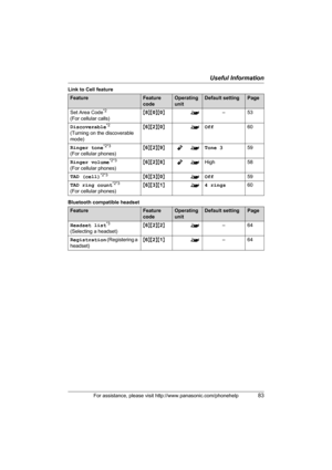 Page 83Useful Information
For assistance, please visit http://www.panasonic.com/phonehelp83
Link to Cell feature
Bluetooth compatible headset
FeatureFeature 
codeOperating 
unitDefault settingPage
Set Area Code
*2
(For cellular calls){8}{0}{0}^–53
Discoverable
*2 
(Turning on the discoverable 
mode){6}{2}{0}^Off60
Ringer tone
*2*3
(For cellular phones){6}{2}{9}Y^Tone 359
Ringer volume
*2*3 
(For cellular phones){6}{2}{8}Y^High 58
TAD (cell)
*2*3{6}{3}{0}^Off59
TAD ring count
*2*3
(For cellular...