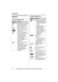 Page 14Preparation
14For assistance, please visit http://www.panasonic.com/phonehelp
Displays
Base unit display items
Handset display items
Displayed 
itemMeaning
Flashes when the date 
and time need to be set.
~Base unit ringer is off.
Call privacy mode is on.
Flashes when message 
memory is full.
You are using a cellular 
line. The number of bars 
indicates the signal 
strength of the cellular 
line. Depending on a 
connected cellular 
phone’s capability, these 
bars may not be 
displayed.
1This icon is...