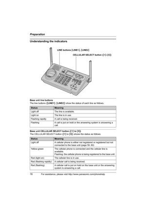 Page 16Preparation
16For assistance, please visit http://www.panasonic.com/phonehelp
Understanding the indicators
Base unit line buttons
The line buttons ({LINE1}, {LINE2}) show the status of each line as follows.
Base unit CELLULAR SELECT button ({1} to {5})
The CELLULAR SELECT button ({1} to {5}) shows the status as follows.
StatusMeaning
Light off The line is available.
Light on The line is in use.
Flashing rapidly A call is being received.
Flashing A call is put on hold or the answering system is answering...