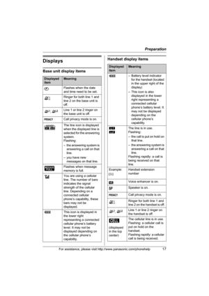 Page 17Preparation
For assistance, please visit http://www.panasonic.com/phonehelp17
Displays
Base unit display items
Handset display items
Displayed 
itemMeaning
Flashes when the date 
and time need to be set.
Ringer for both line 1 and 
line 2 on the base unit is 
off.
Line 1 or line 2 ringer on 
the base unit is off.
Call privacy mode is on.
The line icon is displayed 
when the displayed line is 
selected for the answering 
system.
Flashing:
– the answering system is 
answering a call on that 
line.
– you...