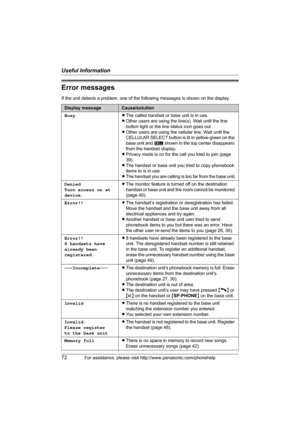 Page 72Useful Information
72For assistance, please visit http://www.panasonic.com/phonehelp
Error messages
If the unit detects a problem, one of the following messages is shown on the display.
Display messageCause/solution
BusyLThe called handset or base unit is in use.
LOther users are using the line(s). Wait until the line 
button light or the line status icon goes out.
LOther users are using the cellular line. Wait until the 
CELLULAR SELECT button is lit in yellow-green on the 
base unit and [ shown in the...