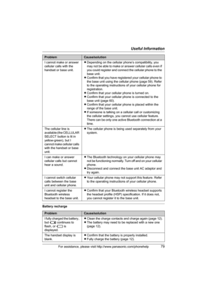Page 79Useful Information
For assistance, please visit http://www.panasonic.com/phonehelp79
Battery rechargeI cannot make or answer 
cellular calls with the 
handset or base unit.LDepending on the cellular phone’s compatibility, you 
may not be able to make or answer cellular calls even if 
you could register and connect the cellular phone to the 
base unit.
LConfirm that you have registered your cellular phone to 
the base unit using the cellular phone (page 59). Refer 
to the operating instructions of your...
