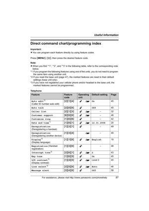 Page 87Useful Information
For assistance, please visit http://www.panasonic.com/phonehelp87
Direct command chart/programming index
Important:
LYou can program each feature directly by using feature codes.
Press {MENU}, {#}, then press the desired feature code.
Note:
LWhen you find “*1”, “*2”, and “*3” in the following table, refer to the corresponding note 
below. 
*1 If you program the following features using one of the units, you do not need to program 
the same item using another unit.
*2 If you reset the...