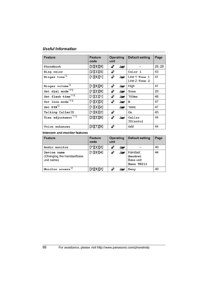 Page 88Useful Information
88For assistance, please visit http://www.panasonic.com/phonehelp
Intercom and monitor featuresPhonebook{2}{8}{0}Y^–26, 29
Ring color{2}{3}{5}YColor 143
Ringer tone
*2{1}{6}{1}Y^Line 1: Tone 1 
Line 2: Tone 241
Ringer volume
*2{1}{6}{0}Y^High 41
Set dial mode
*1*2{1}{2}{0}Y^Tone20
Set flash time
*1*2{1}{2}{1}Y^700ms46
Set line mode
*1*2{1}{2}{2}Y^B47
Set PIN
*2{1}{3}{2}^726247
Talking CallerID{1}{6}{2}YOn45
Time adjustment
*1*2{2}{2}{6}Y^Caller 
ID[auto]44
Voice...