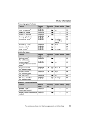 Page 89Useful Information
For assistance, please visit http://www.panasonic.com/phonehelp89
Answering system features
Link to Cell feature
Bluetooth compatible headset
FeatureFeature 
codeOperating 
unitDefault settingPage
Call screening
*2{3}{1}{0}^On58
Greeting check{3}{0}{3}^–51
Greeting record{3}{0}{2}^–51
Message playback{3}{0}{0}Y–53
Recording mode
*2{3}{0}{9}^Standard 
recording 
60min58
Recording time
*2{3}{0}{5}^3min58
Remote code
*2{3}{0}{6}^1157
Ring count
*2{2}{1}{1}^4 rings57
FeatureFeature...