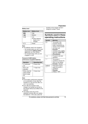 Page 15Preparation
15For assistance, please visit http://www.panasonic.com/help
Battery level
Note:
LThe batteries need to be charged if:
– the handset alerts you with a voice 
announcement (talking battery 
alert) after you finish talking.
– the handset beeps while you are 
engaged in a call.
Panasonic Ni-MH battery 
performance (supplied batteries)
Note:
LActual battery performance depends 
on a combination of how often the 
handset is in use and how often it is 
not in use (standby).
LEven after the handset...