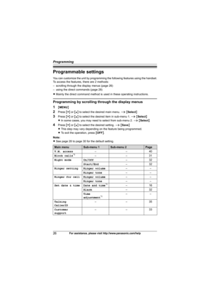 Page 26Programming
26For assistance, please visit http://www.panasonic.com/help
Programmable settings
You can customize the unit by programming the following features using the handset.
To access the features, there are 2 methods:
– scrolling through the display menus (page 26)
– using the direct commands (page 28)
LMainly the direct command method is used in these operating instructions.
Programming by scrolling through the display menus
1
{MENU}
2Press {V} or {^} to select the desired main menu. i {Select}...