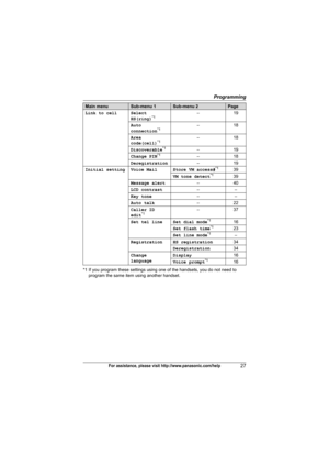 Page 27Programming
27For assistance, please visit http://www.panasonic.com/help
*1 If you program these settings using one of the handsets, you do not need to 
program the same item using another handset. Link to cell Select 
HS(ring)
*1–19
Auto 
connection
*1–18
Area 
code(cell)
*1–18
Discoverable
*1–19
Change PIN*1–18
Deregistration–19
Initial setting Voice Mail Store VM access#
*139
VM tone detect*139
Message alert–40
LCD contrast––
Key tone––
Auto talk–22
Caller ID 
edit
*1–37
Set tel line Set dial mode...