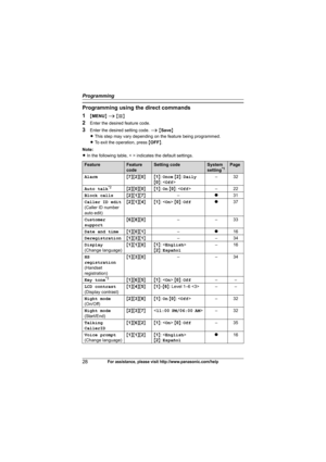 Page 28Programming
28For assistance, please visit http://www.panasonic.com/help
Programming using the direct commands
1
{MENU} i {#}
2Enter the desired feature code.
3Enter the desired setting code. i {Save}
LThis step may vary depending on the feature being programmed.
LTo exit the operation, press {OFF}.
Note:
LIn the following table, < > indicates the default settings.
FeatureFeature
codeSetting codeSystem 
setting*1Page
Alarm{7}{2}{0}{1}: Once {2}: Daily
{0}: –32
Auto talk
*2{2}{0}{0}{1}: On {0}: –22
Block...