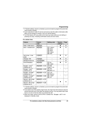 Page 29Programming
29For assistance, please visit http://www.panasonic.com/help
*1 If “System setting” column is checked, you do not need to program the same item 
using another handset.
*2 If you subscribe to Caller ID service and want to view the caller’s information after 
lifting up the handset to answer a call, turn off this feature.
*3 Turn this feature off if you prefer not to hear key tones while you are dialing or 
pressing any keys, including confirmation tones and error tones.
For cellular lines
*1...