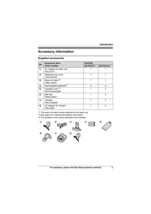 Page 5Introduction
5For assistance, please visit http://www.panasonic.com/help
Accessory information
Supplied accessories
*1 The base unit stand comes attached to the base unit.
*2 See page 6 for replacement battery information. 
*3 The handset cover comes attached to the handset.
No.Accessory item/
Order numberQuantity
KX-TH1211KX-TH1212
1AC adaptor for base unit/
PQLV207T11
2Telephone line cord/
PQJA10075Z11
3Base unit stand
*1/
PNKL1003Z111
4Rechargeable batteries
*224
5Handset cover*3/
PNYNTGA430BR12
6Belt...