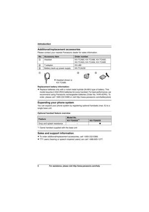 Page 6Introduction
6For assistance, please visit http://www.panasonic.com/help
Additional/replacement accessories
Please contact your nearest Panasonic dealer for sales information.
Replacement battery information:
LReplace batteries only with a nickel metal hydride (Ni-MH) type of battery. This 
model requires 2 AAA (R03) batteries for every handset. For best performance, we 
recommend using Panasonic rechargeable batteries (Order No. HHR-4DPA). To 
order, please call 1-800-332-5368 or visit...