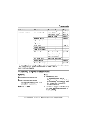 Page 33Programming
For assistance, please visit http://www.panasonic.com/phonehelp33
*1 If you program these settings using one of the handsets, you do not need to program 
the same item using another handset (KX-TG5672/KX-TG5673).
*2 KX-TG5672/KX-TG5673
Programming using the direct commands
Initial setting Set answering Ring count*1page 41
Recording time
*1page 42
Remote code
*1page 41
Message alert– page 42
LCD contrast––
Key tone––
Auto talk– page 20
Caller ID edit––
Time adjustment
*1––
Set tel line Set...