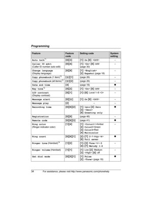 Page 34Programming
34For assistance, please visit http://www.panasonic.com/phonehelp
FeatureFeature 
codeSetting codeSystem 
setting
Auto talk
*1{0}{3}{1}: On {0}: –
Caller ID edit 
(Caller ID number auto edit){0}{4}{1}:  {0}: Off 
(page 30)–
Change language 
(Display language){0}{8}{1}: 
{2}: Español (page 18)–
Copy phonebook (1 item)
*2{#}{1}(page 26) –
Copy phonebook (all items)
*2{#}{2}(page 26) –
Date and time{4}(page 18)r
Key tone
*3{0}{2}{1}:  {0}: Off–
LCD contrast 
(Display contrast){0}{1}{1}–{6}:...