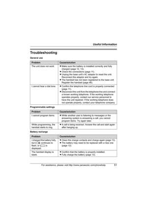 Page 51Useful Information
For assistance, please visit http://www.panasonic.com/phonehelp51
Troubleshooting
General use
Programmable settings
Battery recharge
ProblemCause/solution
The unit does not work.LMake sure the battery is installed correctly and fully 
charged (page 12, 13).
LCheck the connections (page 11).
LUnplug the base unit’s AC adaptor to reset the unit. 
Reconnect the adaptor and try again.
LThe handset has not been registered to the base unit. 
Register the handset (page 46).
I cannot hear a...