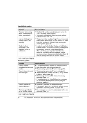 Page 54Useful Information
54For assistance, please visit http://www.panasonic.com/phonehelp
*1 KX-TG5672/KX-TG5673
Answering system
*1 KX-TG5672/KX-TG5673The caller list/incoming 
phone numbers are not 
edited automatically.LThe Caller ID number auto edit feature is turned off. 
Turn it on and try again (page 34).
LYou need to call back the edited number to activate 
Caller ID number auto edit.
I cannot dial the phone 
number edited in the 
caller list.LThe phone number you dialed might have an incorrectly...
